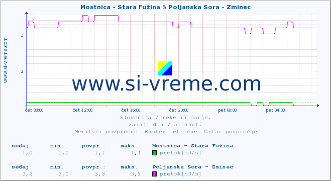 POVPREČJE :: Mostnica - Stara Fužina & Poljanska Sora - Zminec :: temperatura | pretok | višina :: zadnji dan / 5 minut.