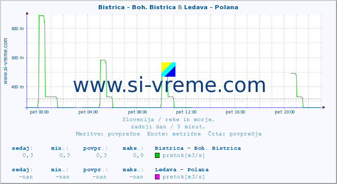 POVPREČJE :: Bistrica - Boh. Bistrica & Ledava - Polana :: temperatura | pretok | višina :: zadnji dan / 5 minut.