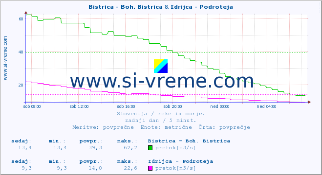 POVPREČJE :: Bistrica - Boh. Bistrica & Idrijca - Podroteja :: temperatura | pretok | višina :: zadnji dan / 5 minut.