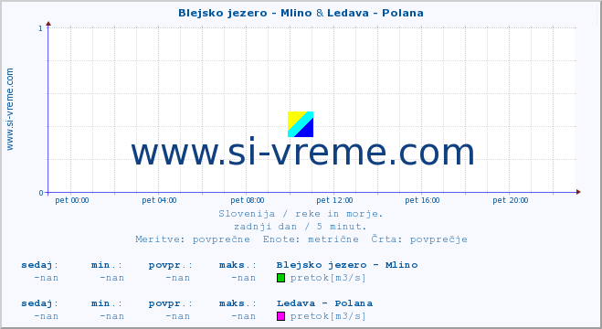 POVPREČJE :: Blejsko jezero - Mlino & Ledava - Polana :: temperatura | pretok | višina :: zadnji dan / 5 minut.