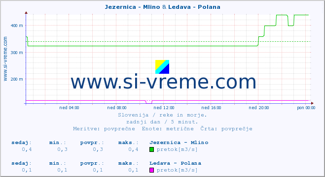 POVPREČJE :: Jezernica - Mlino & Ledava - Polana :: temperatura | pretok | višina :: zadnji dan / 5 minut.