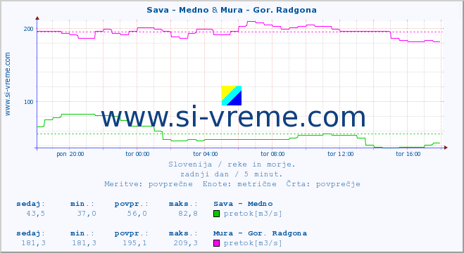 POVPREČJE :: Sava - Medno & Mura - Gor. Radgona :: temperatura | pretok | višina :: zadnji dan / 5 minut.