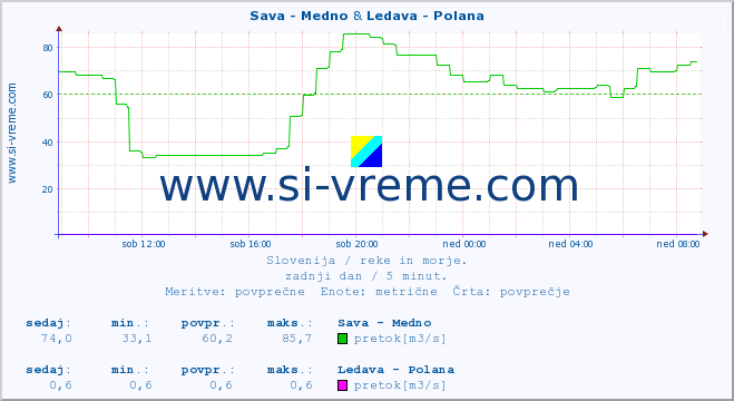 POVPREČJE :: Sava - Medno & Ledava - Polana :: temperatura | pretok | višina :: zadnji dan / 5 minut.