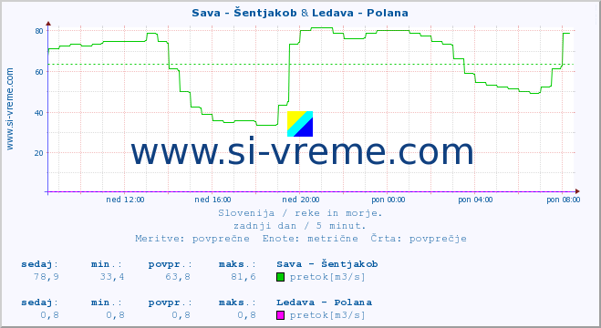 POVPREČJE :: Sava - Šentjakob & Ledava - Polana :: temperatura | pretok | višina :: zadnji dan / 5 minut.
