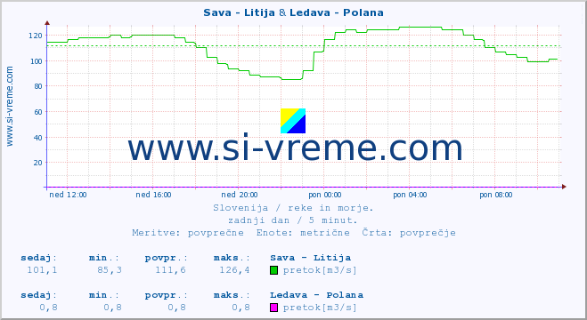POVPREČJE :: Sava - Litija & Ledava - Polana :: temperatura | pretok | višina :: zadnji dan / 5 minut.