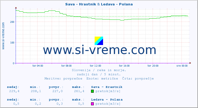 POVPREČJE :: Sava - Hrastnik & Ledava - Polana :: temperatura | pretok | višina :: zadnji dan / 5 minut.