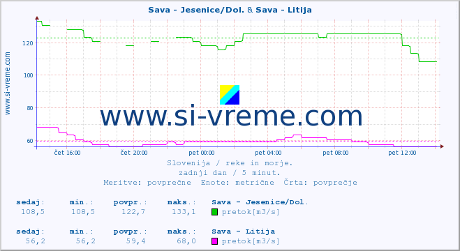 POVPREČJE :: Sava - Jesenice/Dol. & Sava - Litija :: temperatura | pretok | višina :: zadnji dan / 5 minut.