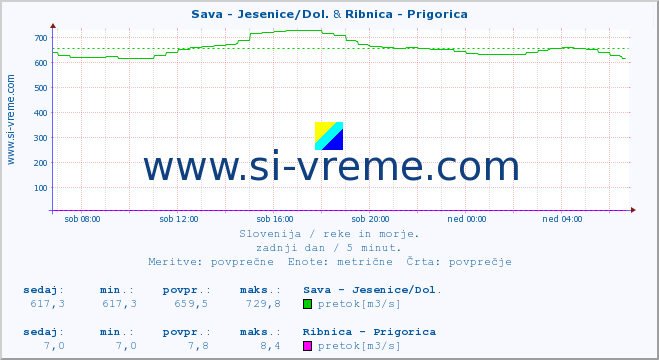 POVPREČJE :: Sava - Jesenice/Dol. & Ribnica - Prigorica :: temperatura | pretok | višina :: zadnji dan / 5 minut.