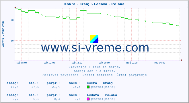 POVPREČJE :: Kokra - Kranj & Ledava - Polana :: temperatura | pretok | višina :: zadnji dan / 5 minut.