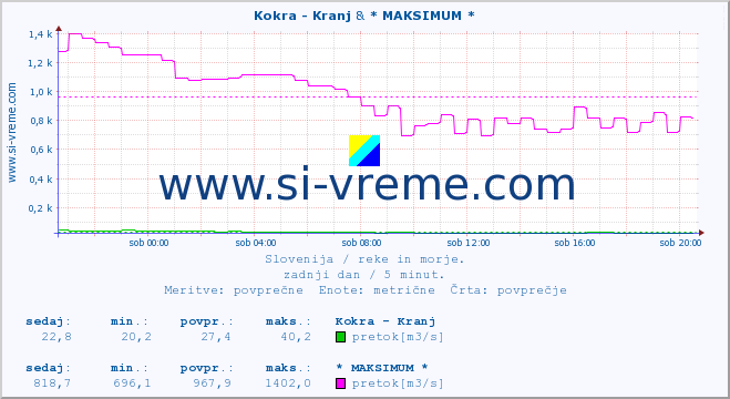 POVPREČJE :: Kokra - Kranj & * MAKSIMUM * :: temperatura | pretok | višina :: zadnji dan / 5 minut.