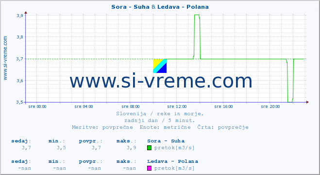 POVPREČJE :: Sora - Suha & Ledava - Polana :: temperatura | pretok | višina :: zadnji dan / 5 minut.