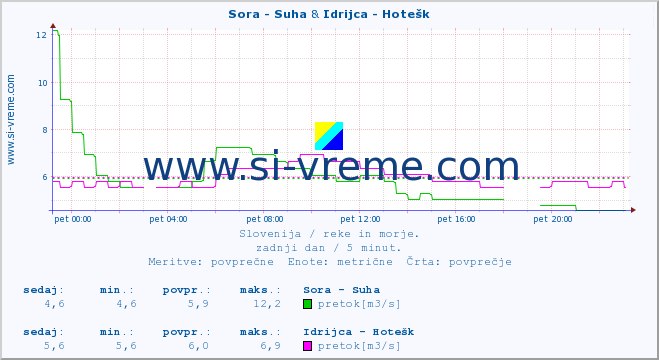 POVPREČJE :: Sora - Suha & Idrijca - Hotešk :: temperatura | pretok | višina :: zadnji dan / 5 minut.