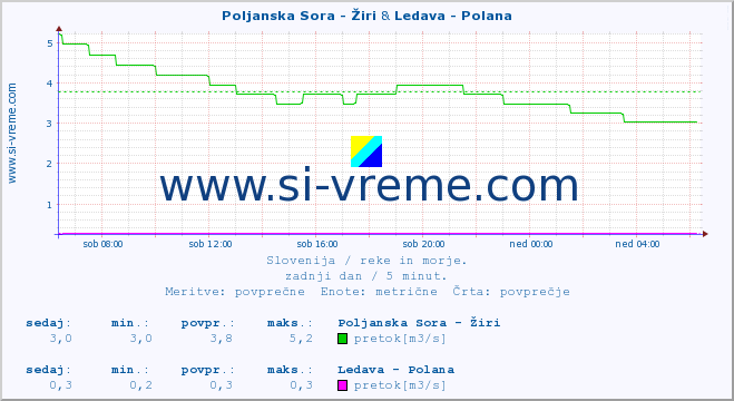 POVPREČJE :: Poljanska Sora - Žiri & Ledava - Polana :: temperatura | pretok | višina :: zadnji dan / 5 minut.