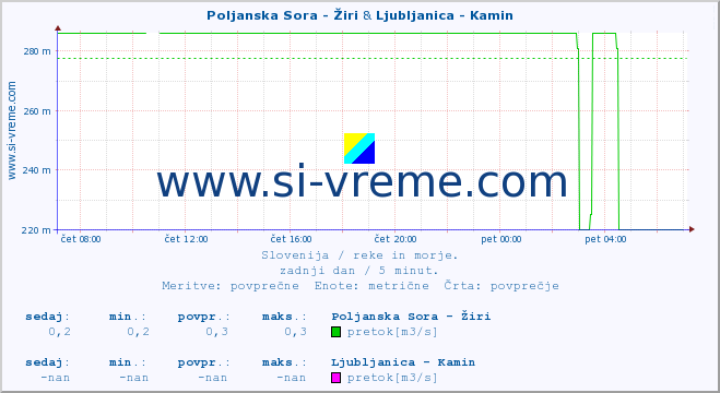 POVPREČJE :: Poljanska Sora - Žiri & Ljubljanica - Kamin :: temperatura | pretok | višina :: zadnji dan / 5 minut.