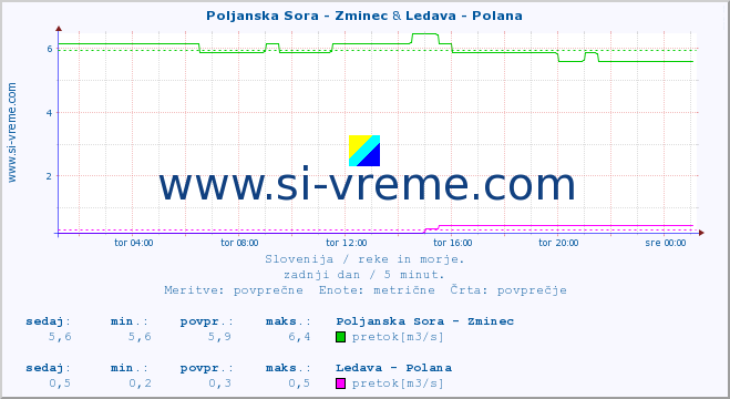 POVPREČJE :: Poljanska Sora - Zminec & Ledava - Polana :: temperatura | pretok | višina :: zadnji dan / 5 minut.