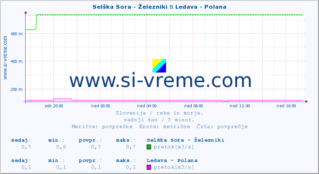 POVPREČJE :: Selška Sora - Železniki & Ledava - Polana :: temperatura | pretok | višina :: zadnji dan / 5 minut.