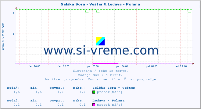 POVPREČJE :: Selška Sora - Vešter & Ledava - Polana :: temperatura | pretok | višina :: zadnji dan / 5 minut.