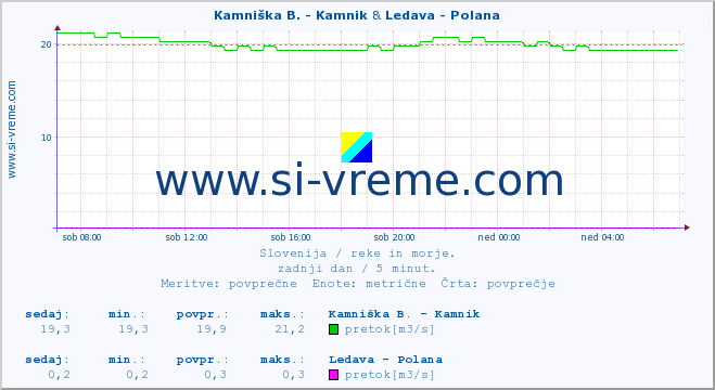 POVPREČJE :: Kamniška B. - Kamnik & Ledava - Polana :: temperatura | pretok | višina :: zadnji dan / 5 minut.