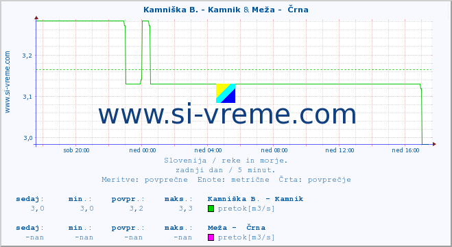 POVPREČJE :: Kamniška B. - Kamnik & Meža -  Črna :: temperatura | pretok | višina :: zadnji dan / 5 minut.