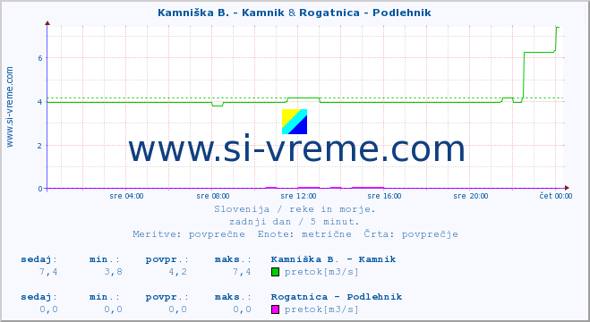 POVPREČJE :: Kamniška B. - Kamnik & Rogatnica - Podlehnik :: temperatura | pretok | višina :: zadnji dan / 5 minut.