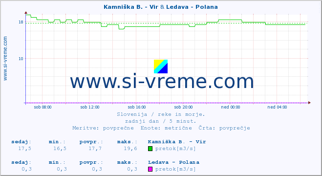 POVPREČJE :: Kamniška B. - Vir & Ledava - Polana :: temperatura | pretok | višina :: zadnji dan / 5 minut.