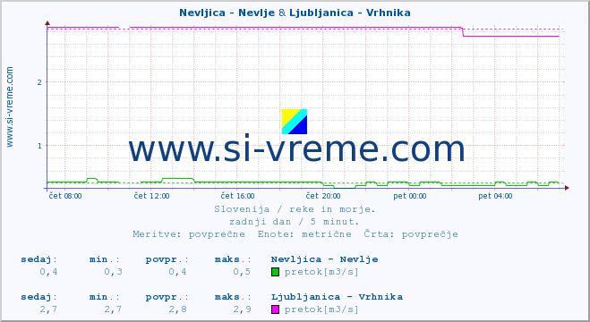 POVPREČJE :: Nevljica - Nevlje & Ljubljanica - Vrhnika :: temperatura | pretok | višina :: zadnji dan / 5 minut.