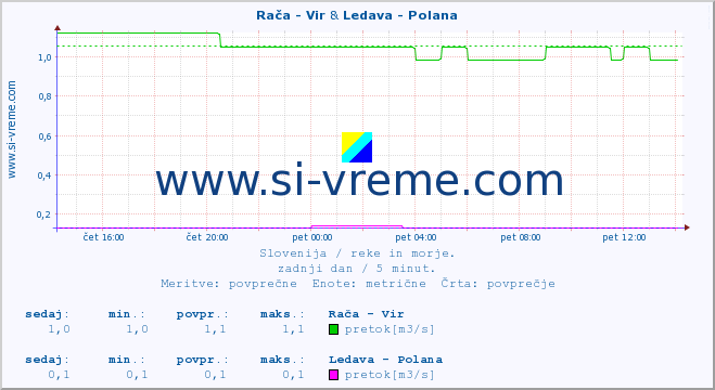 POVPREČJE :: Rača - Vir & Ledava - Polana :: temperatura | pretok | višina :: zadnji dan / 5 minut.