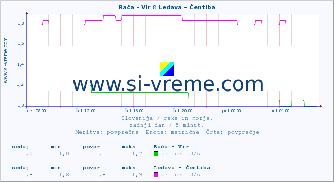 POVPREČJE :: Rača - Vir & Ledava - Čentiba :: temperatura | pretok | višina :: zadnji dan / 5 minut.