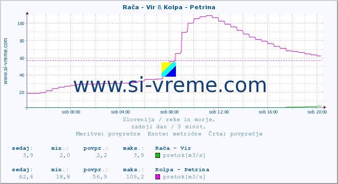 POVPREČJE :: Rača - Vir & Kolpa - Petrina :: temperatura | pretok | višina :: zadnji dan / 5 minut.