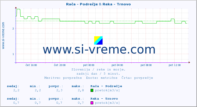 POVPREČJE :: Rača - Podrečje & Reka - Trnovo :: temperatura | pretok | višina :: zadnji dan / 5 minut.