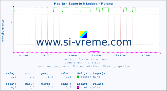 POVPREČJE :: Medija - Zagorje & Ledava - Polana :: temperatura | pretok | višina :: zadnji dan / 5 minut.