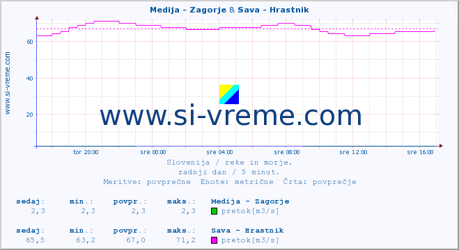 POVPREČJE :: Medija - Zagorje & Sava - Hrastnik :: temperatura | pretok | višina :: zadnji dan / 5 minut.