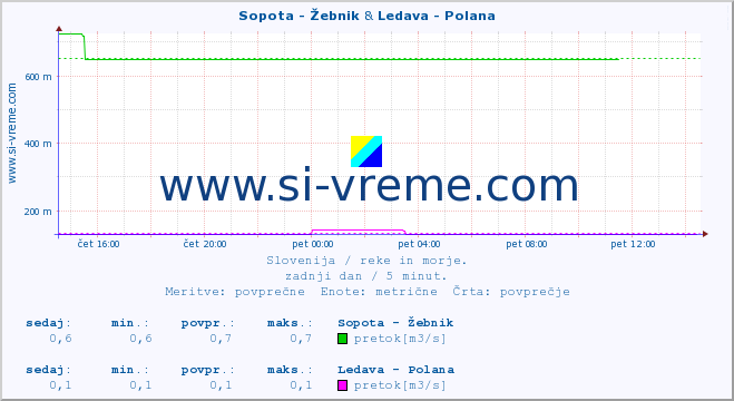 POVPREČJE :: Sopota - Žebnik & Ledava - Polana :: temperatura | pretok | višina :: zadnji dan / 5 minut.