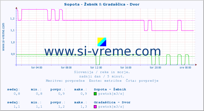 POVPREČJE :: Sopota - Žebnik & Gradaščica - Dvor :: temperatura | pretok | višina :: zadnji dan / 5 minut.