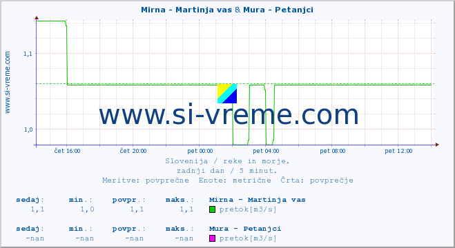 POVPREČJE :: Mirna - Martinja vas & Mura - Petanjci :: temperatura | pretok | višina :: zadnji dan / 5 minut.