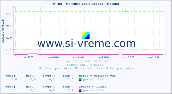 POVPREČJE :: Mirna - Martinja vas & Ledava - Polana :: temperatura | pretok | višina :: zadnji dan / 5 minut.