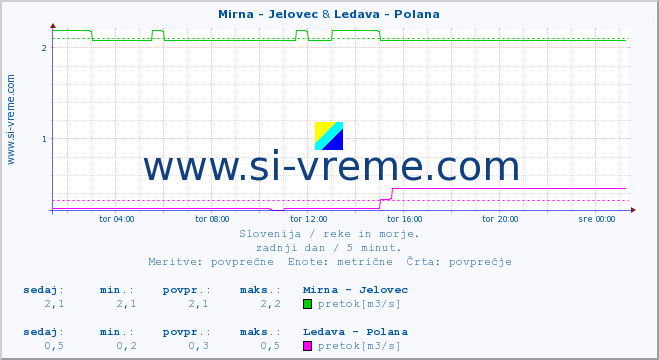 POVPREČJE :: Mirna - Jelovec & Ledava - Polana :: temperatura | pretok | višina :: zadnji dan / 5 minut.