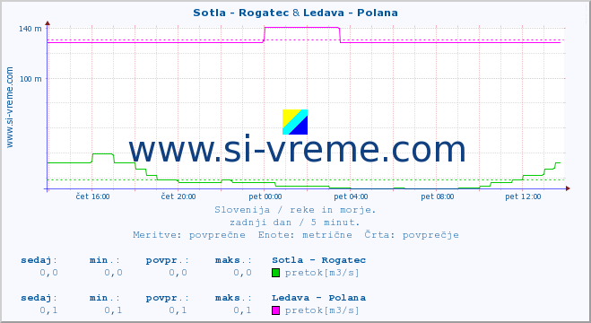 POVPREČJE :: Sotla - Rogatec & Ledava - Polana :: temperatura | pretok | višina :: zadnji dan / 5 minut.