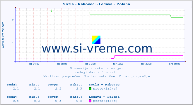 POVPREČJE :: Sotla - Rakovec & Ledava - Polana :: temperatura | pretok | višina :: zadnji dan / 5 minut.