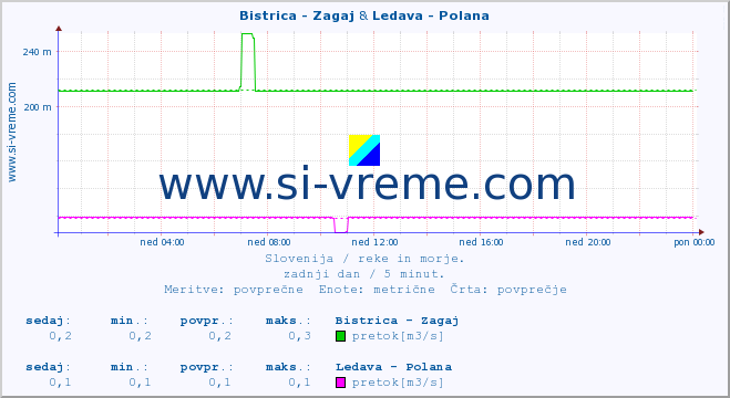 POVPREČJE :: Bistrica - Zagaj & Ledava - Polana :: temperatura | pretok | višina :: zadnji dan / 5 minut.