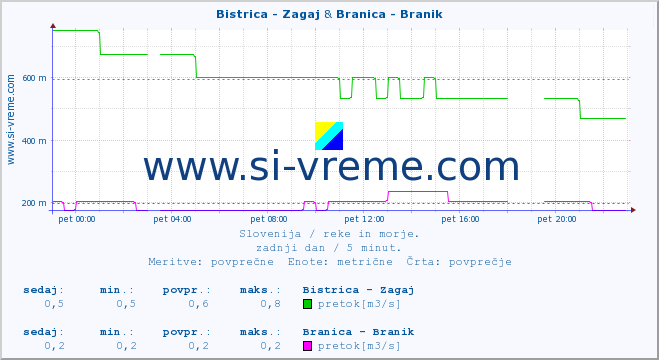 POVPREČJE :: Bistrica - Zagaj & Branica - Branik :: temperatura | pretok | višina :: zadnji dan / 5 minut.