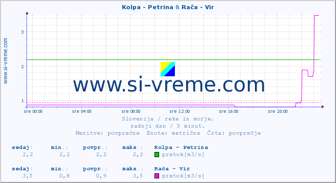 POVPREČJE :: Kolpa - Petrina & Rača - Vir :: temperatura | pretok | višina :: zadnji dan / 5 minut.