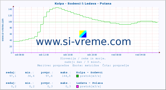 POVPREČJE :: Kolpa - Sodevci & Ledava - Polana :: temperatura | pretok | višina :: zadnji dan / 5 minut.