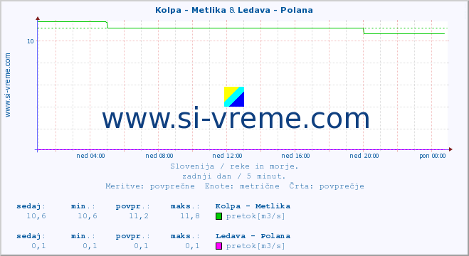 POVPREČJE :: Kolpa - Metlika & Ledava - Polana :: temperatura | pretok | višina :: zadnji dan / 5 minut.