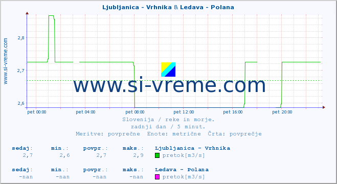 POVPREČJE :: Ljubljanica - Vrhnika & Ledava - Polana :: temperatura | pretok | višina :: zadnji dan / 5 minut.