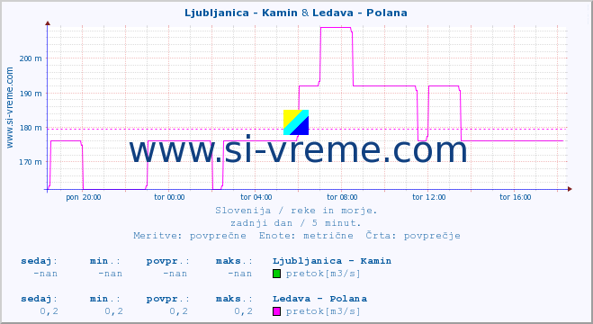 POVPREČJE :: Ljubljanica - Kamin & Ledava - Polana :: temperatura | pretok | višina :: zadnji dan / 5 minut.