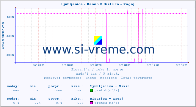 POVPREČJE :: Ljubljanica - Kamin & Bistrica - Zagaj :: temperatura | pretok | višina :: zadnji dan / 5 minut.