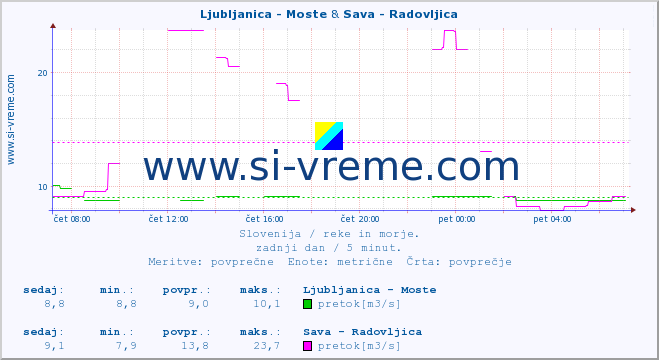 POVPREČJE :: Ljubljanica - Moste & Sava - Radovljica :: temperatura | pretok | višina :: zadnji dan / 5 minut.