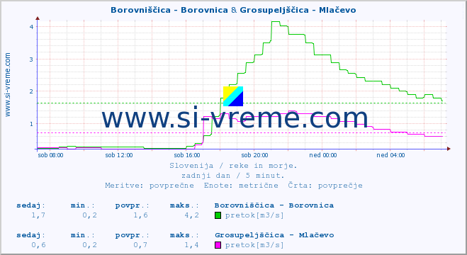 POVPREČJE :: Borovniščica - Borovnica & Grosupeljščica - Mlačevo :: temperatura | pretok | višina :: zadnji dan / 5 minut.