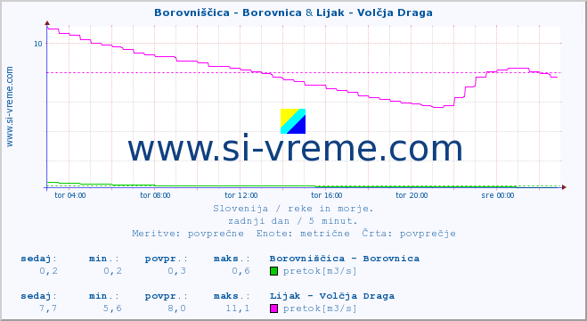 POVPREČJE :: Borovniščica - Borovnica & Lijak - Volčja Draga :: temperatura | pretok | višina :: zadnji dan / 5 minut.